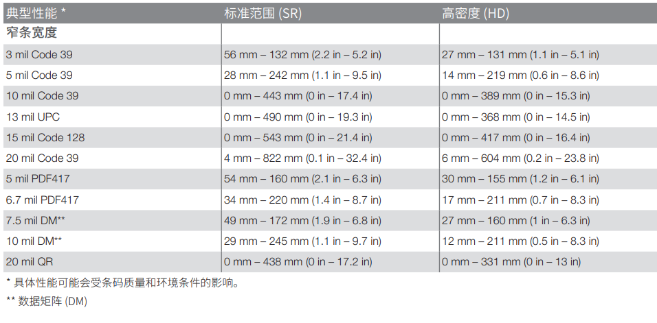 霍尼韦尔Xenon XP 1950g 影像式扫描器解码范围图