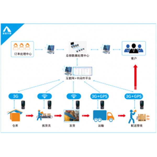 智能行业终端pda在电商仓储行业的应用案例