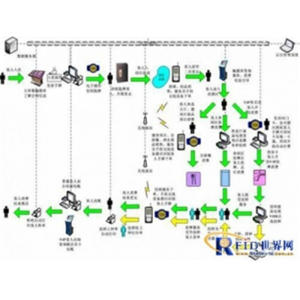 RFID卡消费系统概述