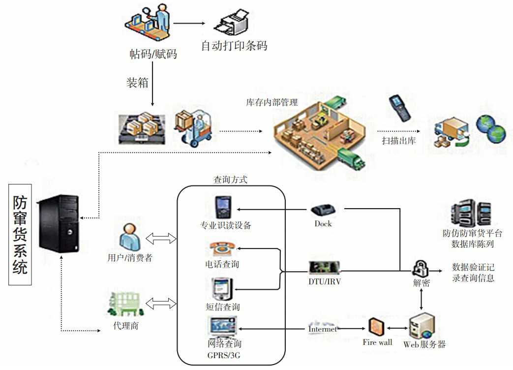 条码防窜货系统，产品信息追根溯源